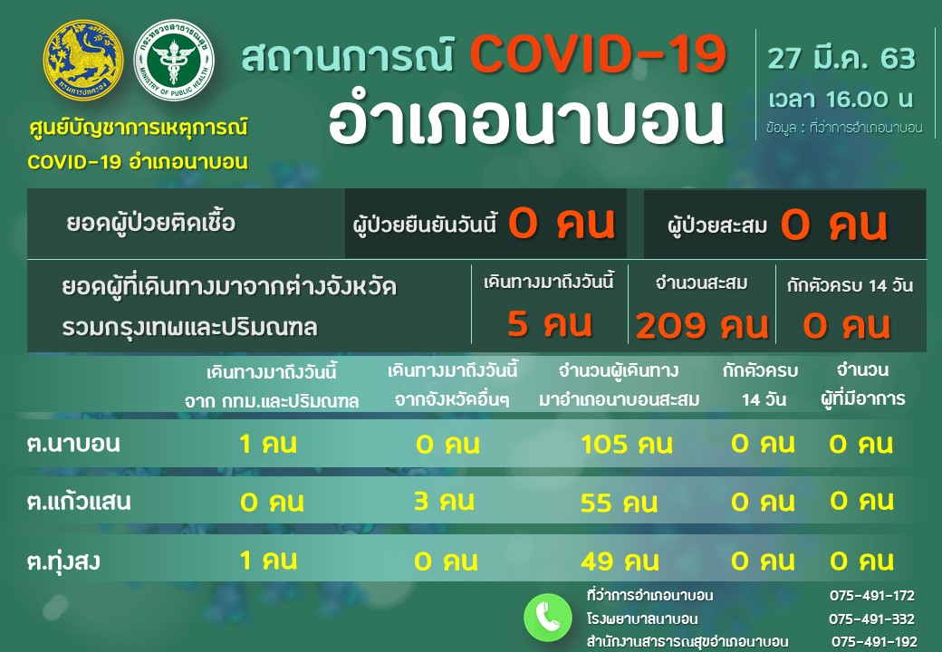 รายงานผลการเฝ้าระวัง Covid-19 วันที่ 27 มีนาคม 2563 อำเภอนาบอน